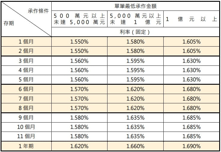 新臺幣優利定期存款專案