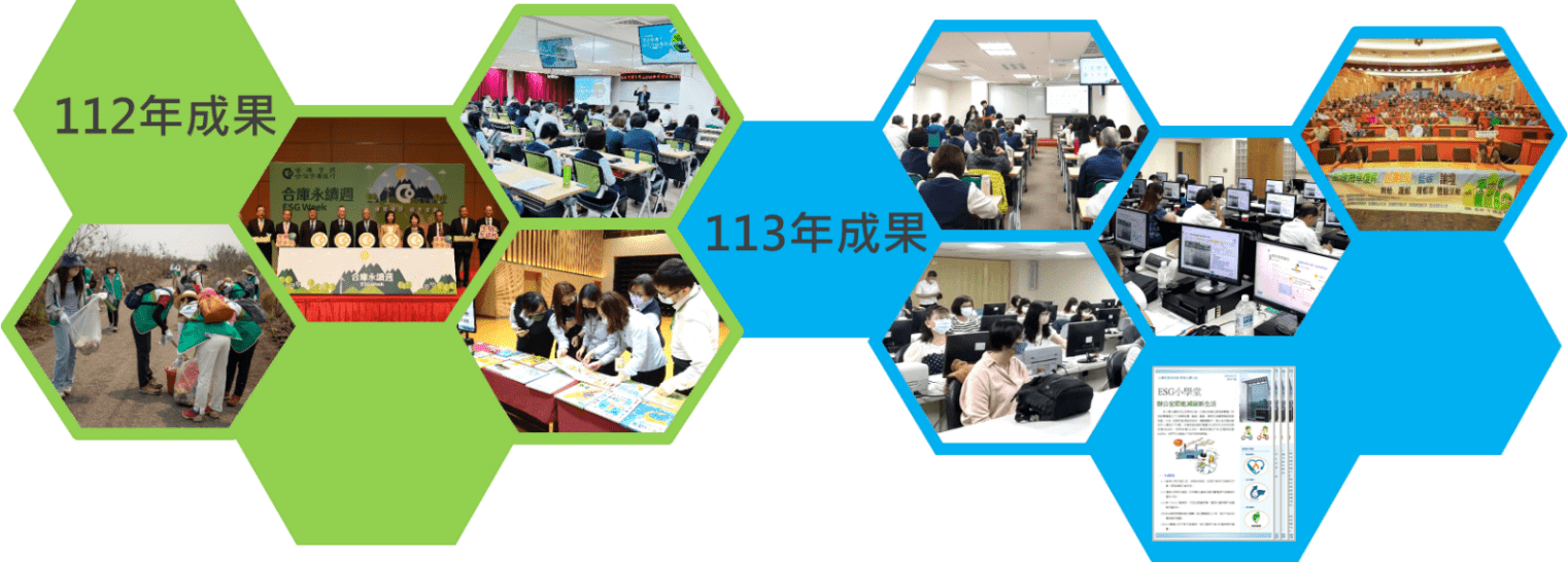 (1)	每週以E-mail向全體員工發送「ESG 小學堂」文宣，同時辦理高階與初階環境永續訓練班，宣導2050淨零排放、淨零綠生活與減塑減廢政策，並定期召開環境管理相關教育訓練，透過推廣數位學習課程與多元管道方式提供員工環境教育學習機會。113年環境永續相關專題演講、課程或教育訓練場次累積計43場、教育訓練人次達6,293人次，並發送「ESG 小學堂」計51 則。