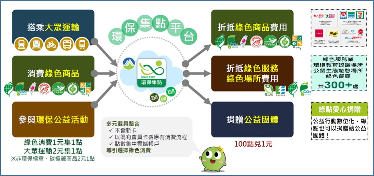 為培養員工建立起綠色消費習慣、實踐綠色生活，本行推動以「環保綠點」替代活動贈品或獎金，響應環境部推行「環保集點制度」，今（115）年更於總行尾牙活動中推出「ESG快閃快答」，贈送每位答題中獎的同仁環保綠點10,000點，在擴展環保新知的同時，帶動員工一起開啟綠色消費循環。本行推廣環保集點迄今，累計已發放4,307,500點環保綠點，期許幫助同仁養成友善環境的消費習慣，持續透過食、衣、住、行、育、樂、購等各面向落實綠色環保行動，擴大環境永續影響力。
