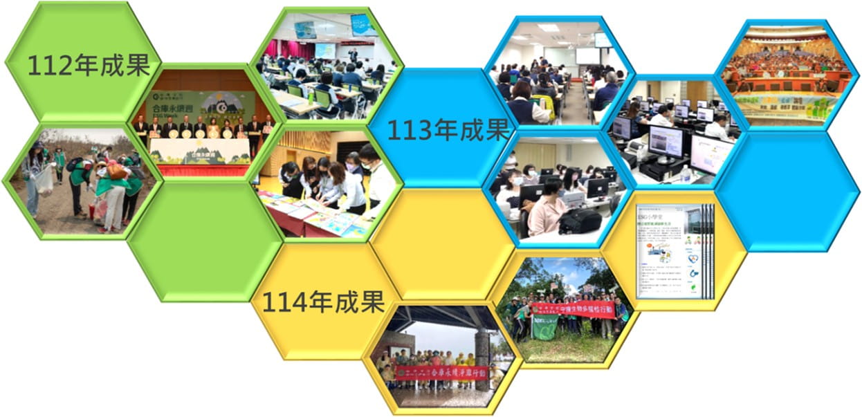 每週以E-mail向全體員工發送「ESG 小學堂」文宣，同時辦理高階與初階環境永續訓練班，宣導2050淨零排放、淨零綠生活與減塑減廢政策，並定期召開環境管理相關教育訓練，透過推廣數位學習課程與多元管道方式提供員工環境教育學習機會。114年環境永續相關專題演講、課程或教育訓練場次累積計20場、教育訓練人次達968人次，並發送「ESG 小學堂」計51 則。