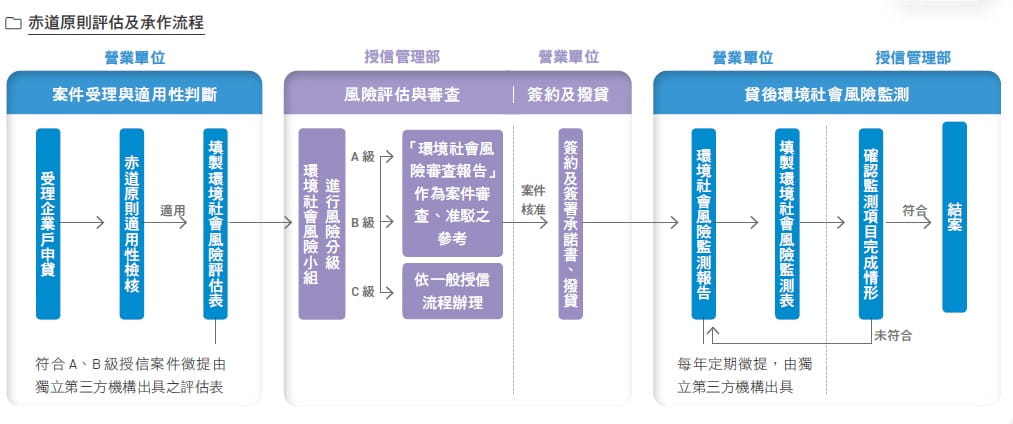 責任授信