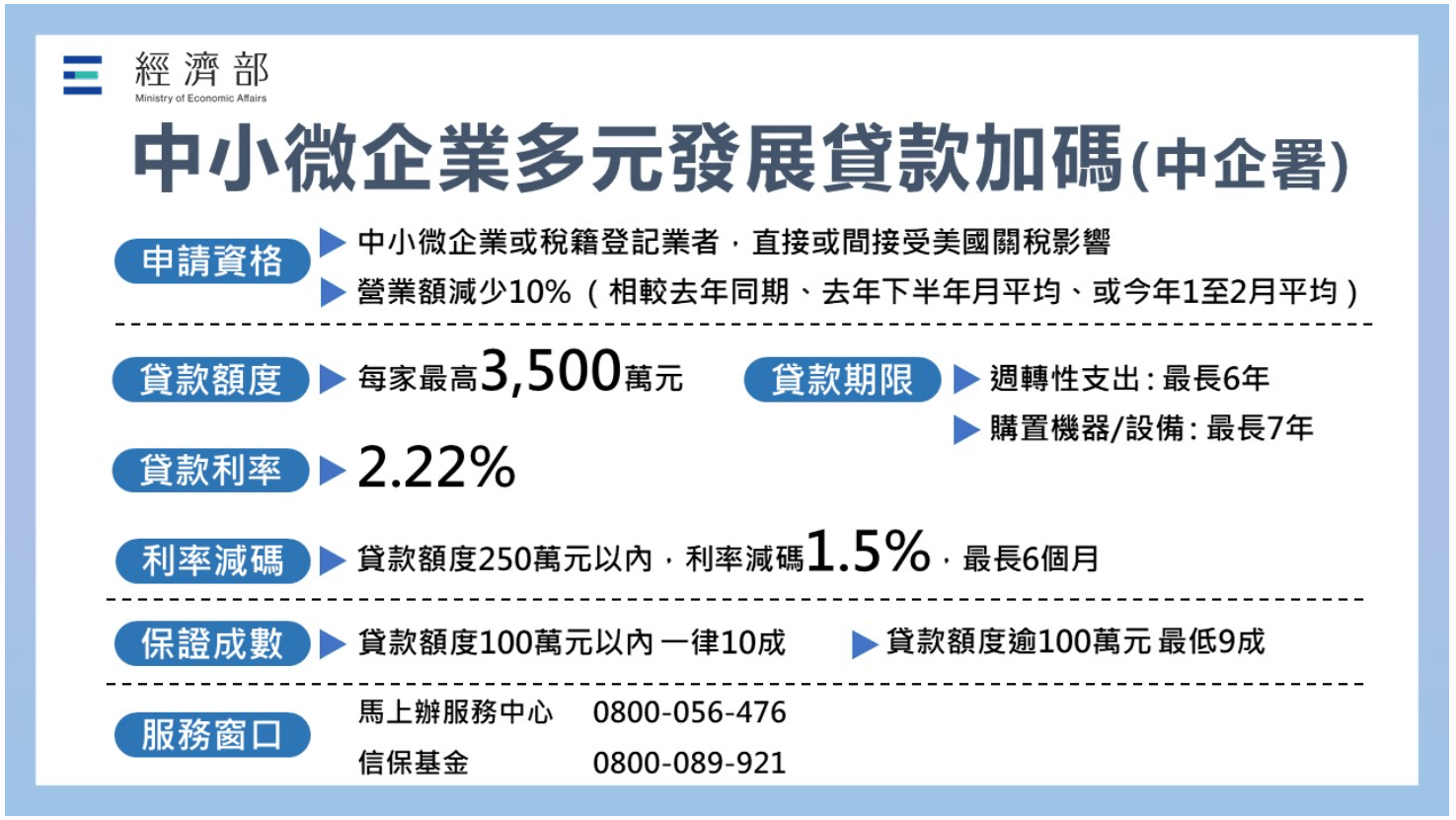 中小微企業多元發展貸款加碼(中企署)