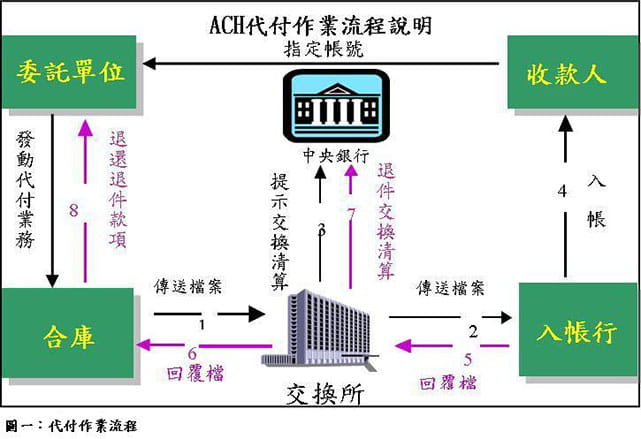 ACH代付作業流程說明