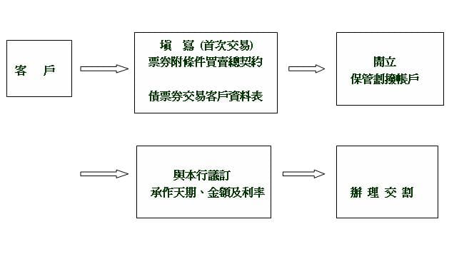 票券附條件交易(R/P、R/S)之流程