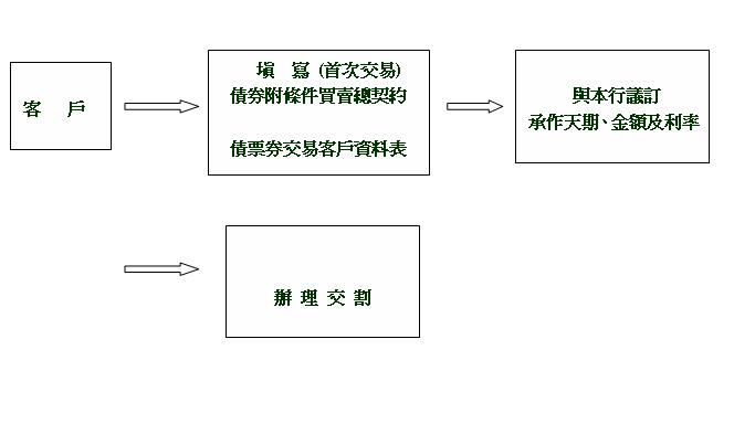 債券附條件交易(R/P、R/S)之流程
