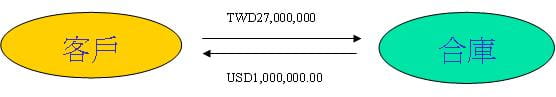 預購遠期外匯展期案例5