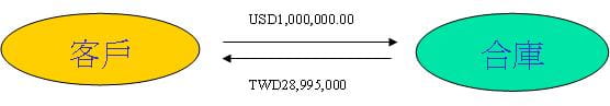 預售遠期外匯展期案例2