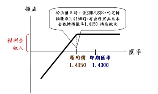 案例分析1：賣出買權預期EUR將小漲
