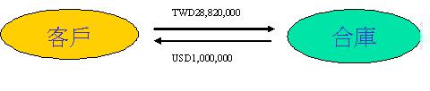 換匯交易產品案例二1