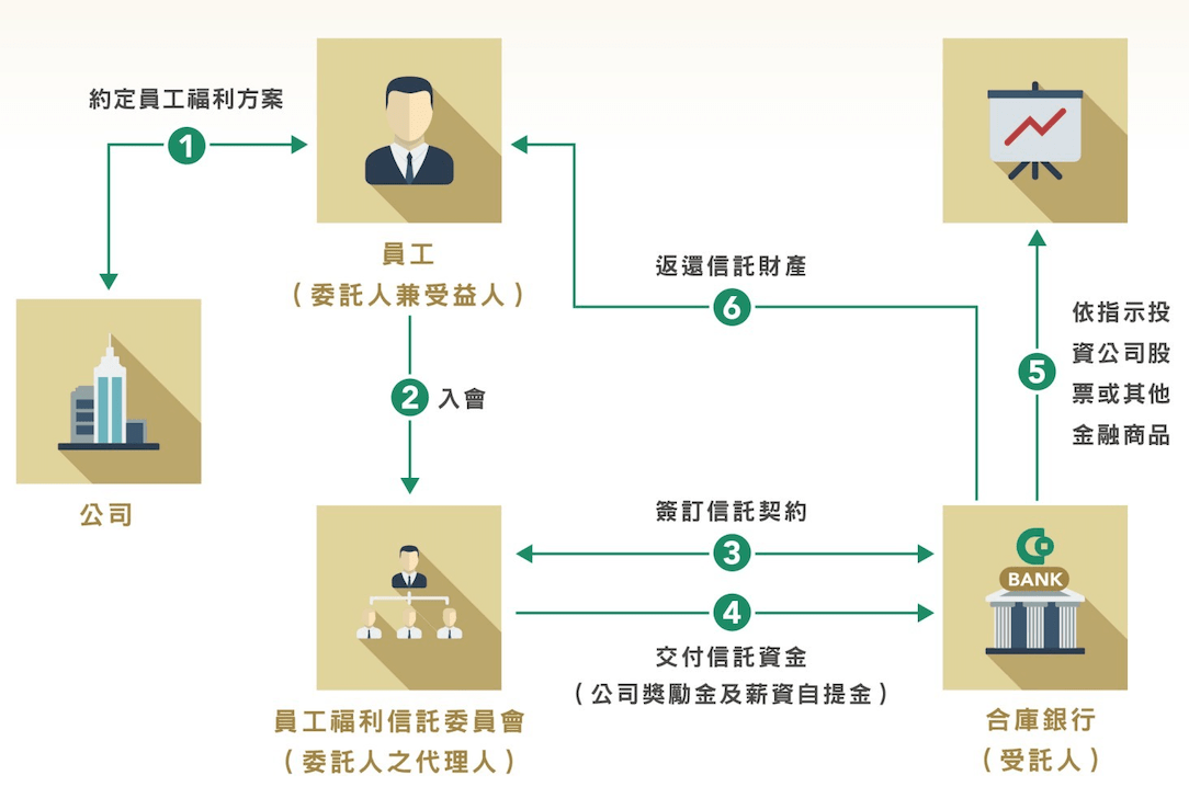 運作架構