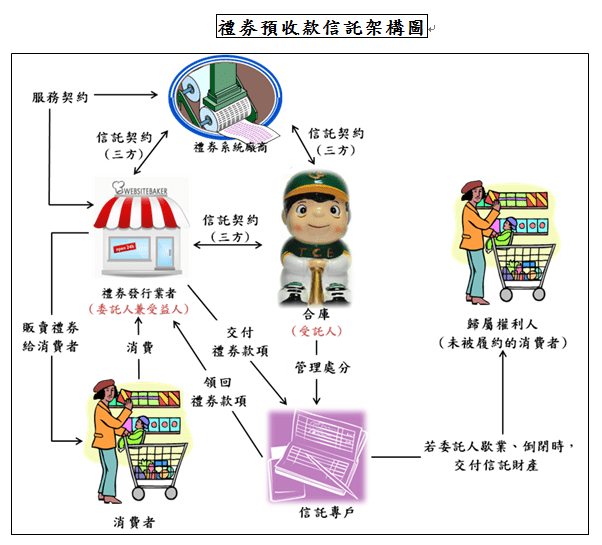禮券預收款信託架構圖