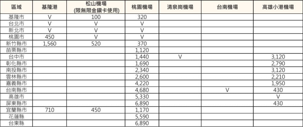 機場接送免費自費表1