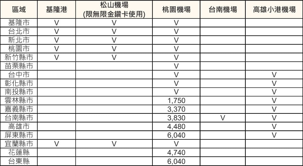 機場接送免費自費表2
