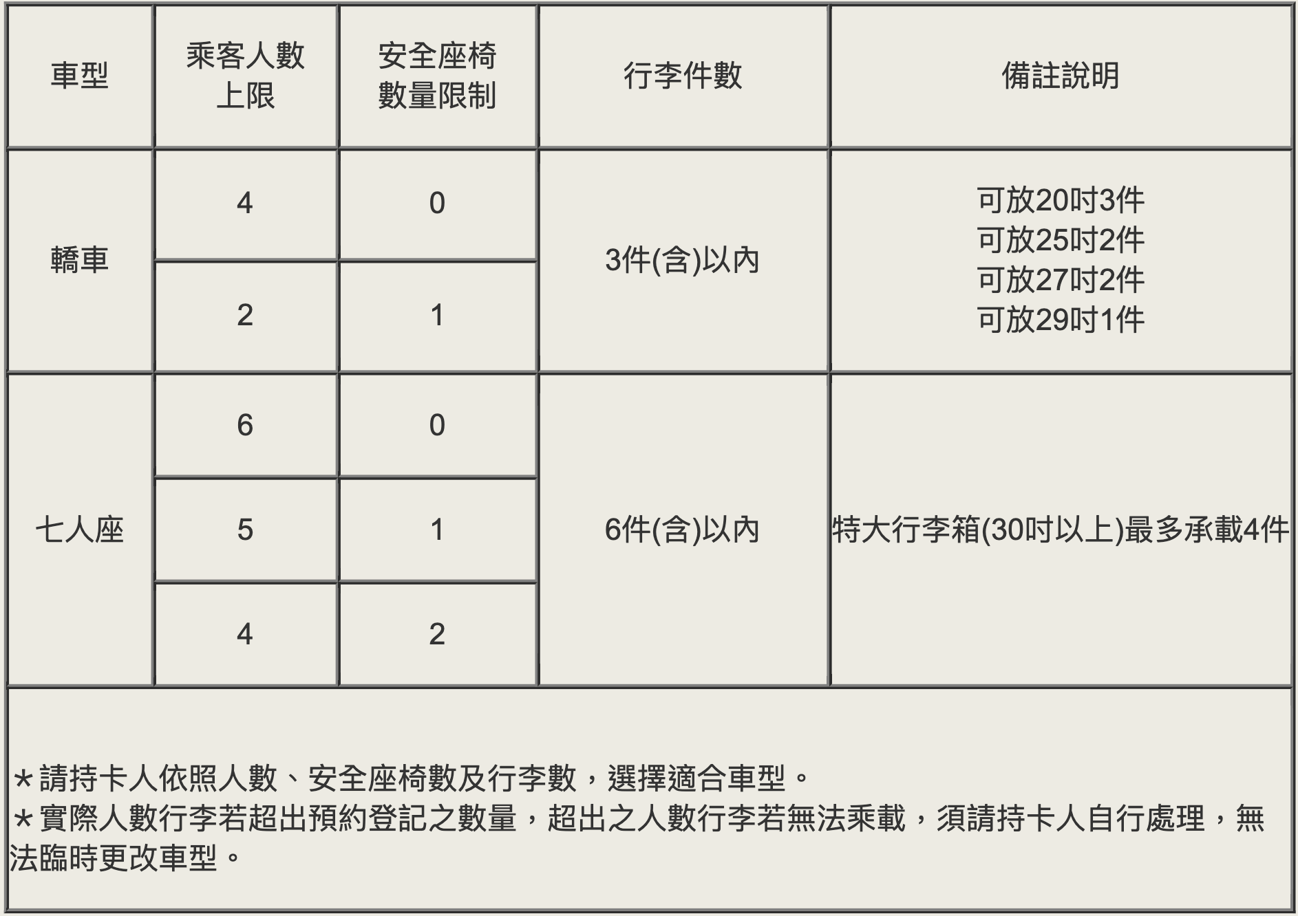 乘載人數/行李件數說明