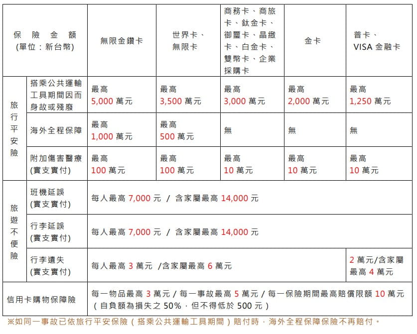 信用卡綜合保險
