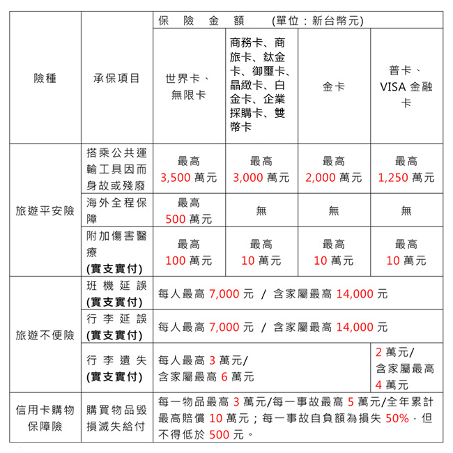 承保項目及保險金額