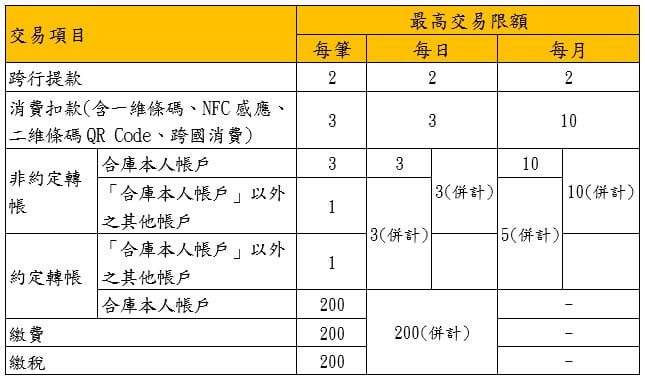 第三類數位存款帳戶各類交易限額