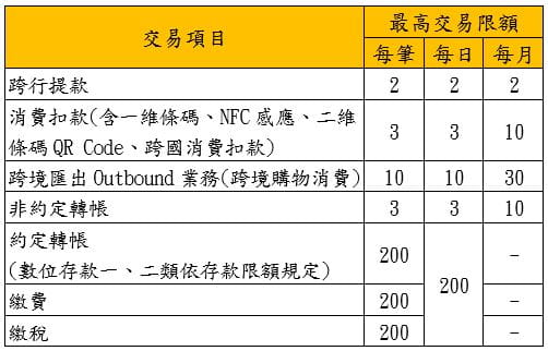 除第三類數位存款帳戶各類交易限額