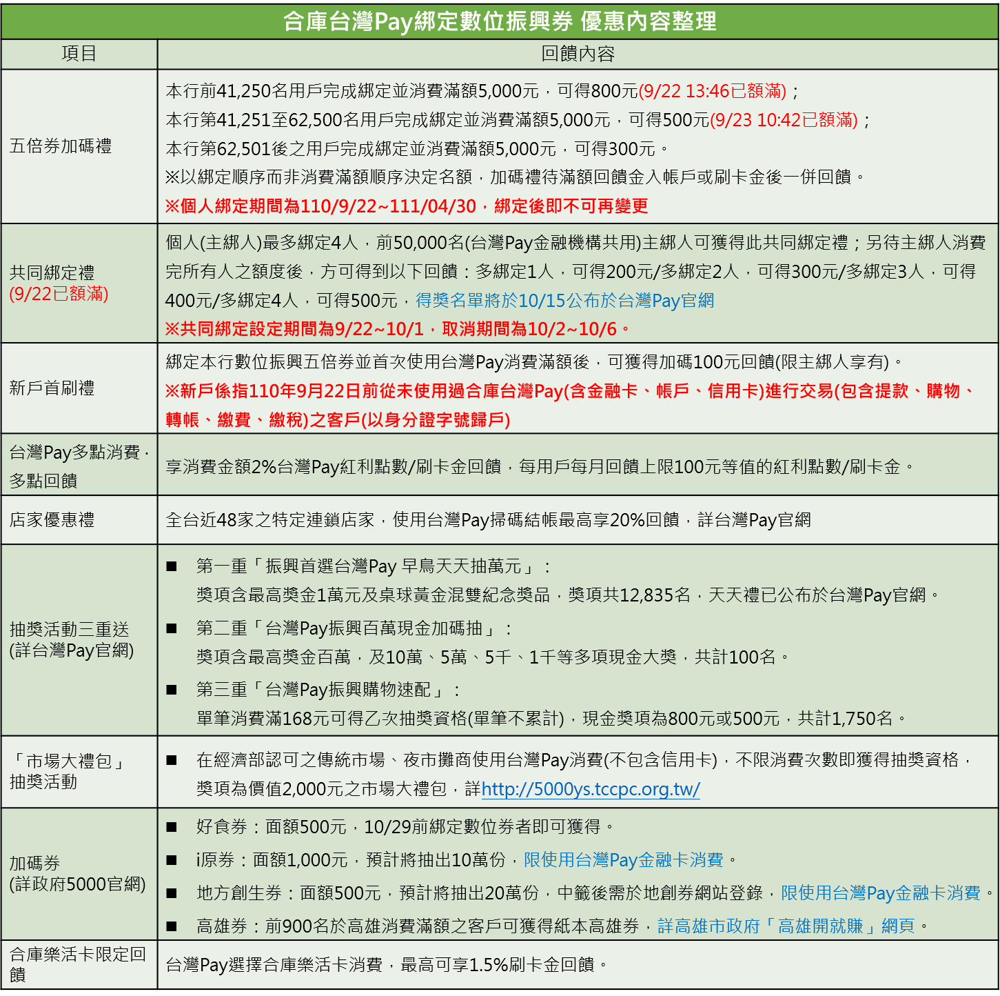 優惠內容整理