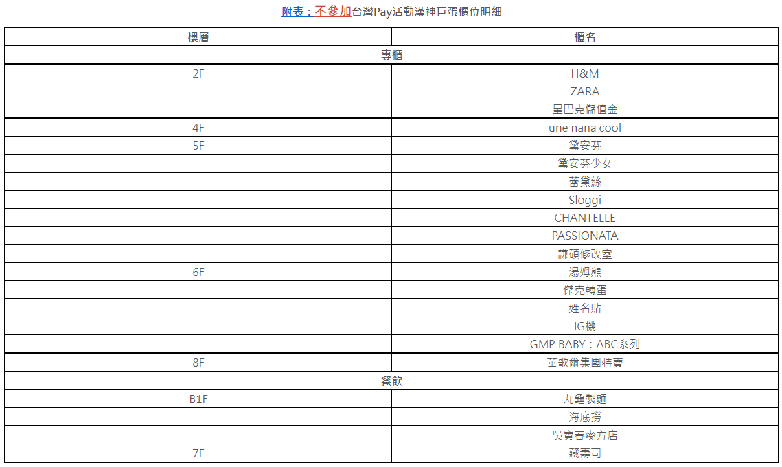 漢神巨蛋就愛台灣Pay滿千送200元漢神商品券附表