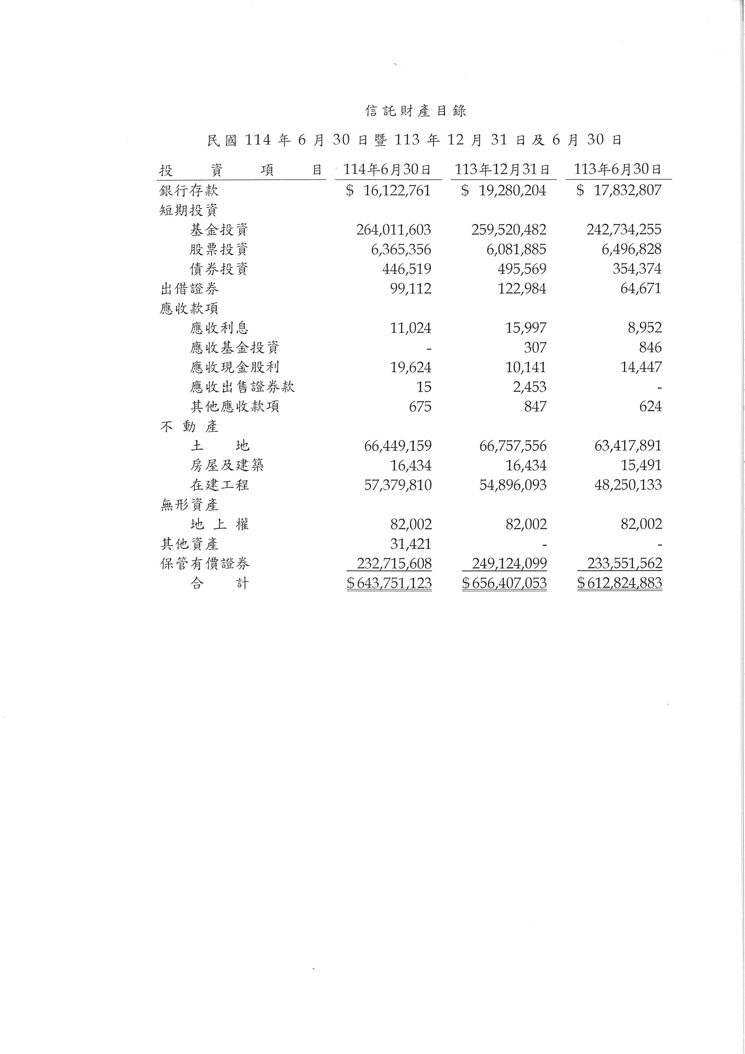 信託財產目錄(民國114年6月30日暨民國113年12月31日及6月30日)
