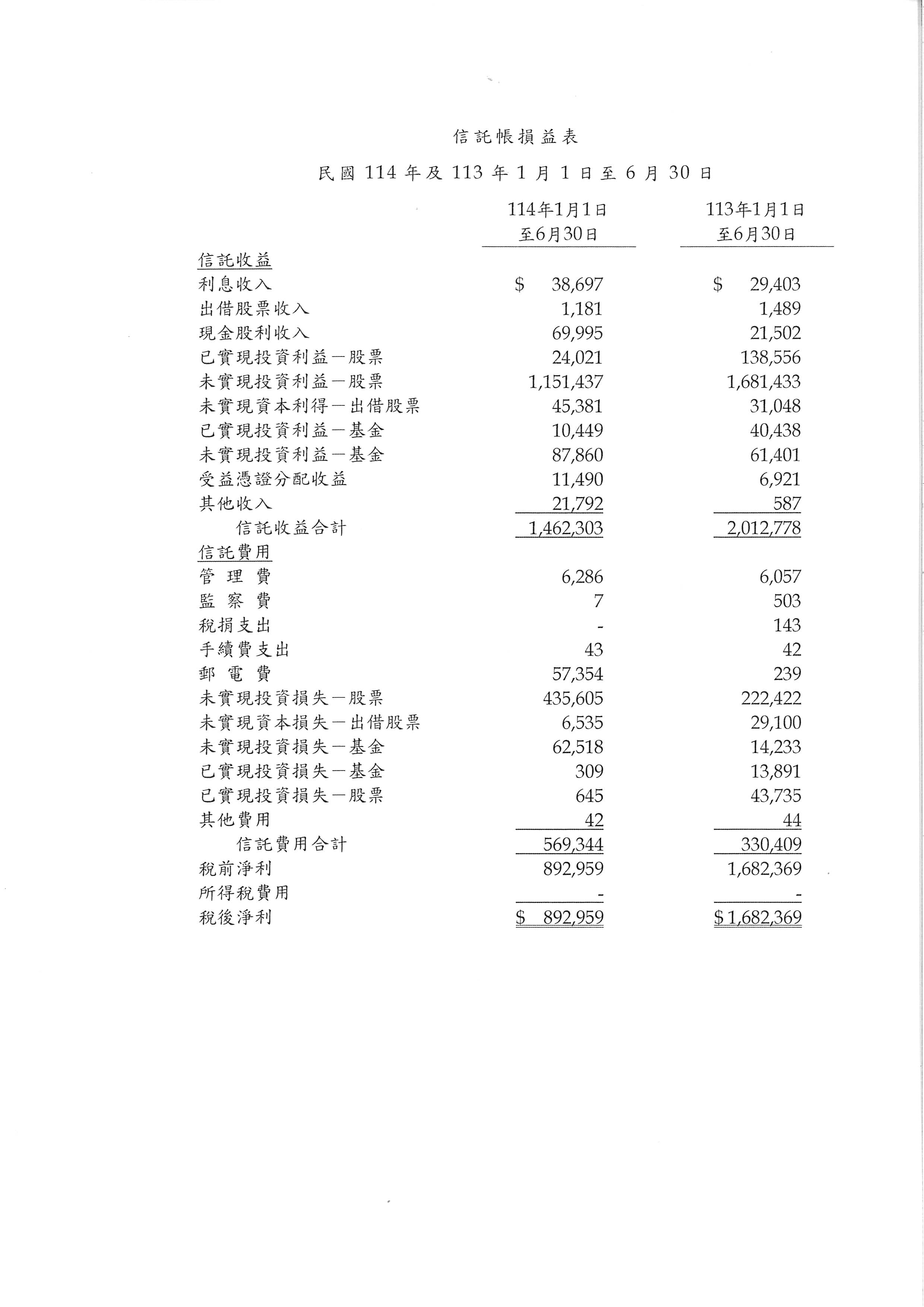 信託帳損益表(民國114年及113年1月1日至6月30日)