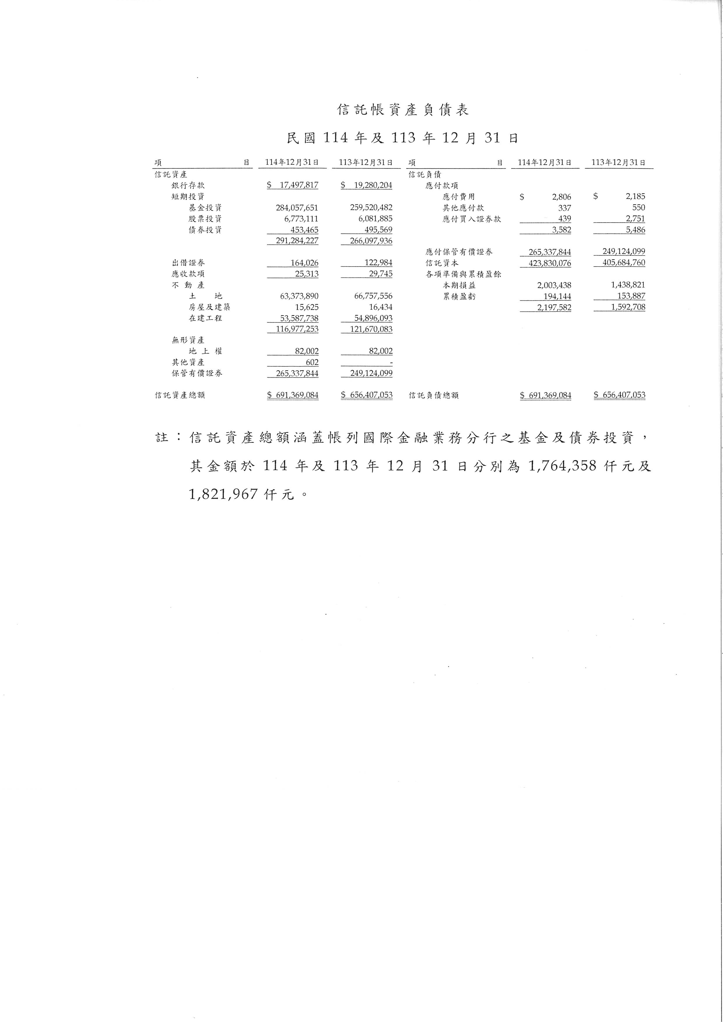 信託帳資產負債表（民國114年及民國113年12月31日）