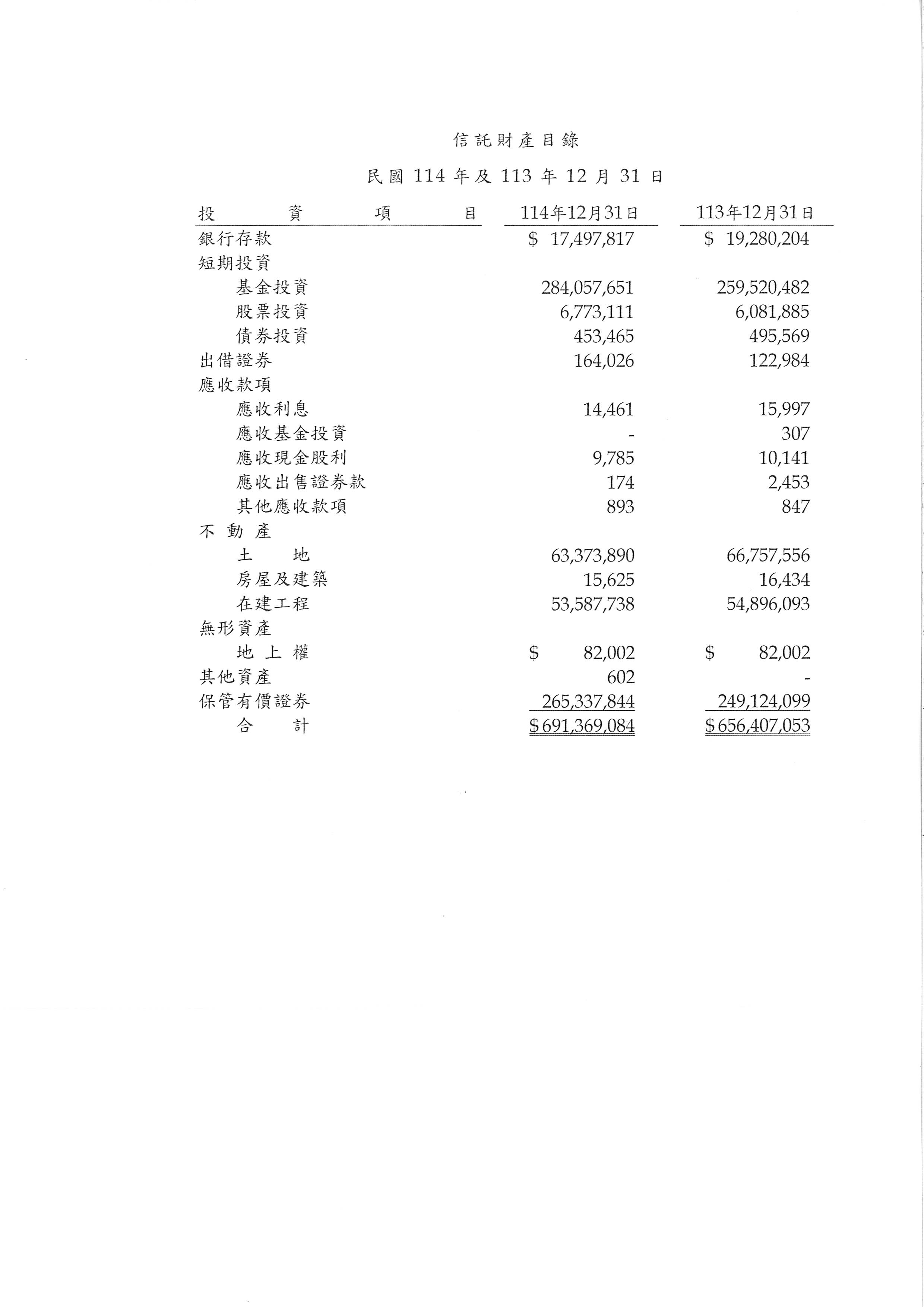 信託財產目錄（民國114年及民國113年12月31日）