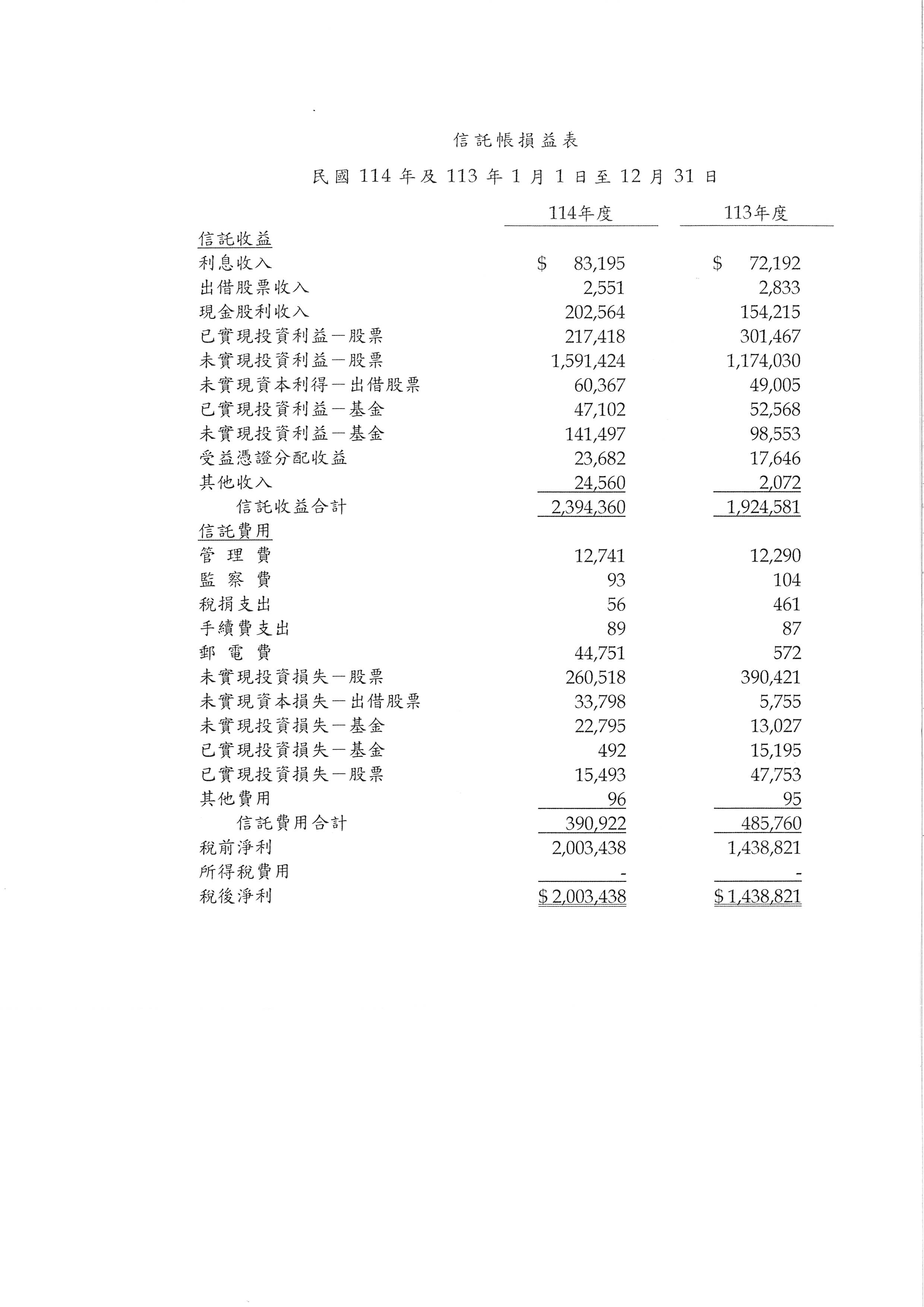 信託帳損益表（民國114年及113年1月1日至12月31日）