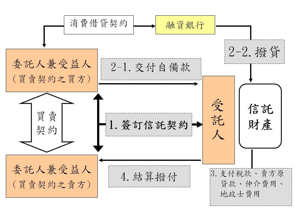架構圖