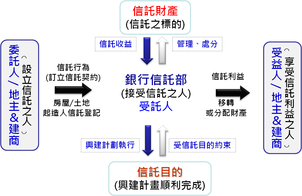 不動產信託架構圖