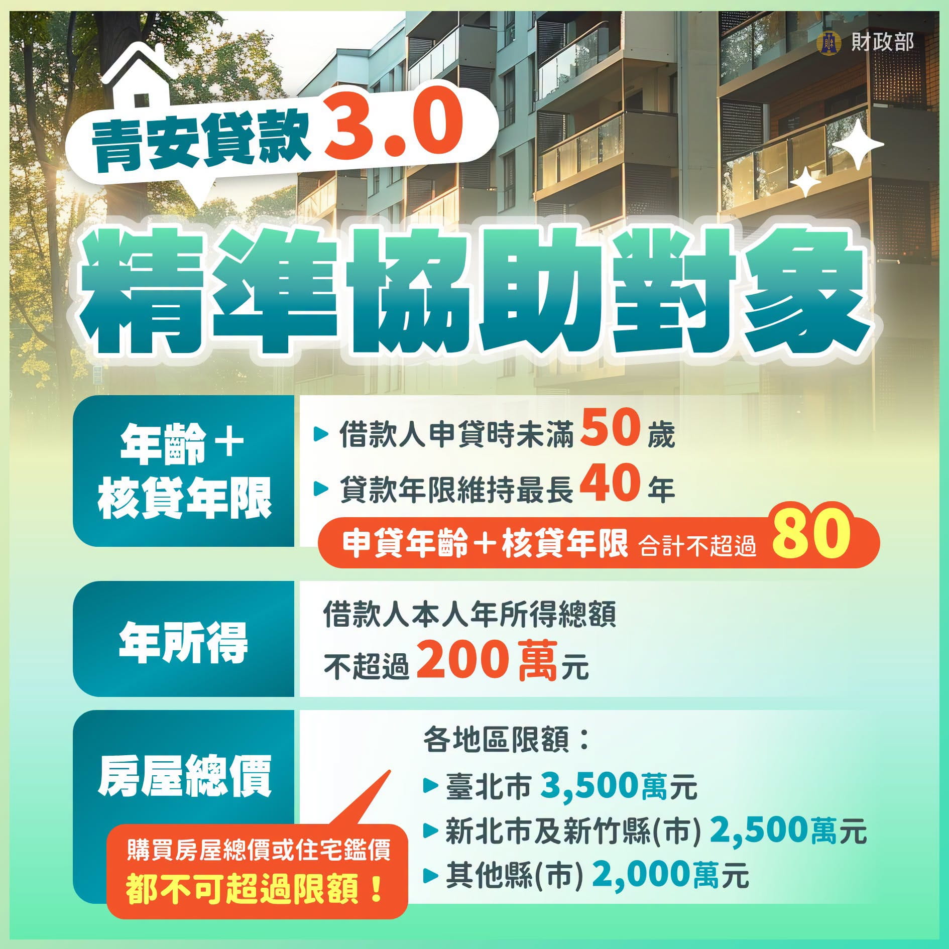 財政部青年安心成家購屋優惠貸款方案宣導圖卡