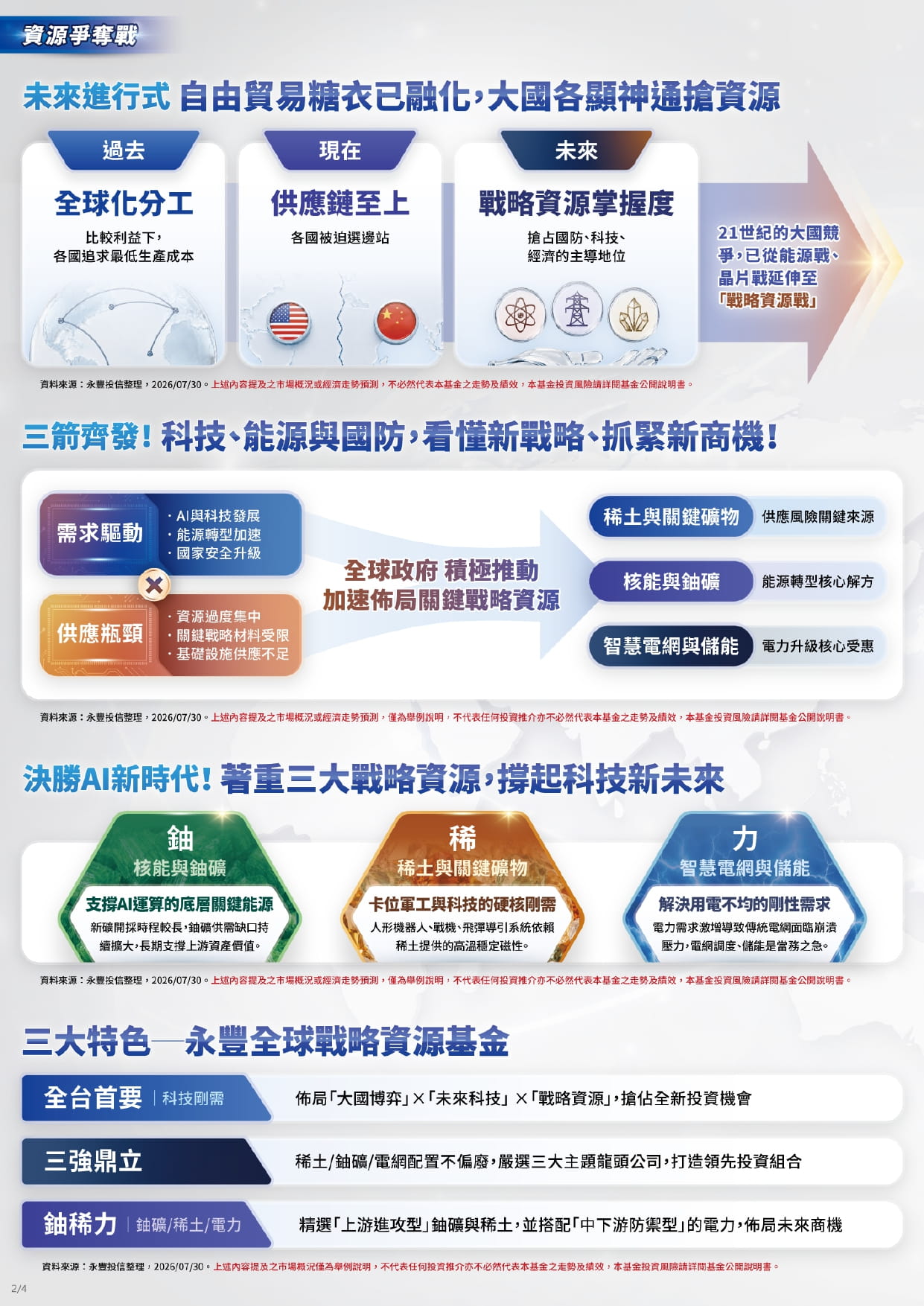 永豐全球戰略資源基金介紹圖表。內容分為四大主題：第一、未來進行式，說明從過去全球化分工、現在供應鏈至上，演變到未來「戰略資源掌握度」；第二、說明全球政府因需求驅動與供應瓶頸，積極推動稀土與關鍵礦物、核能與鈾礦、智慧電網與儲能；第三、決勝AI新時代，強調「鈾、稀、力」三大戰略資源能支撐AI運算、卡位軍工與解決用電需求；第四、產品三大特色為全台首買、三強鼎立與鈾稀力。