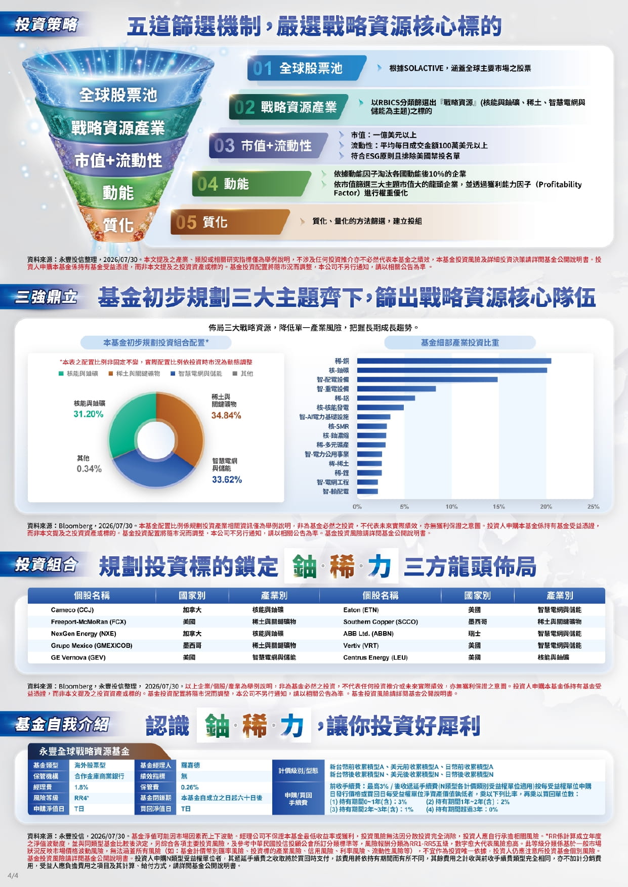 永豐全球戰略資源基金投資策略圖表，包含四大區塊：第一、投資策略，說明五道篩選機制依序為全球股票池、戰略資源產業、市值與流動性、動能以及質化篩選；第二、資產配置，以圓餅圖呈現基金初步規劃：稀土與關鍵礦物占百分之34.84、智慧電網與儲能占百分之33.62、核能與鈾礦占百分之31.20；第三、投資組合，列出「鈾、稀、力」三方龍頭布局個股名單，包含 Cameco、Freeport、Eaton、ABB 等美加歐龍頭企業；第四、基金基本資料表，標示申購手續費與保管費等基本資訊。